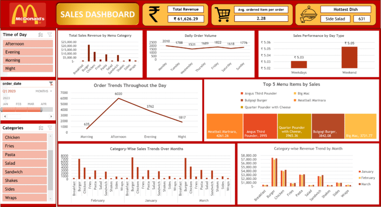 McDonalds-Sales-Dashboard